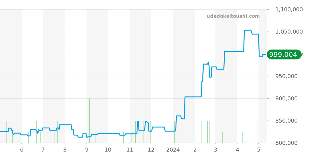 W50012S3 - カルティエ タンク 価格・相場チャート(平均値, 1年)