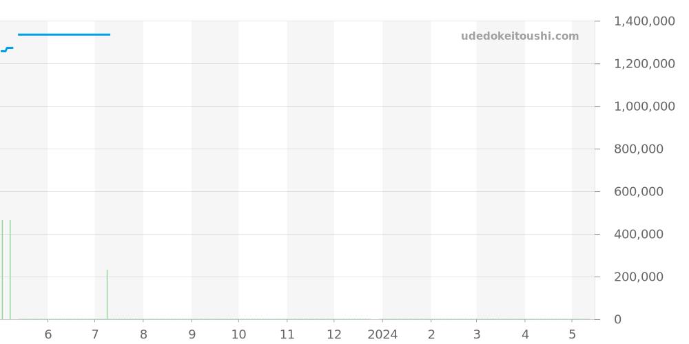 W500264H - カルティエ タンク 価格・相場チャート(平均値, 1年)