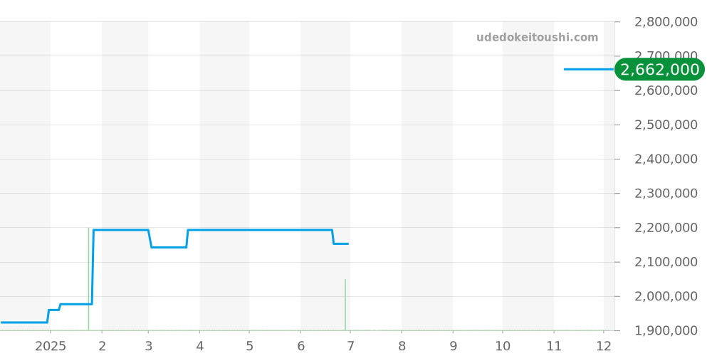 W500264H - カルティエ タンク 価格・相場チャート(平均値, 1年)