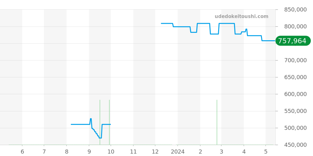 W5010001 - カルティエ タンク 価格・相場チャート(平均値, 1年)