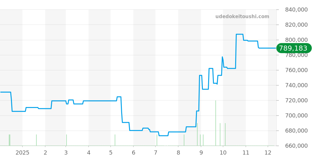 W5010001 - カルティエ タンク 価格・相場チャート(平均値, 1年)