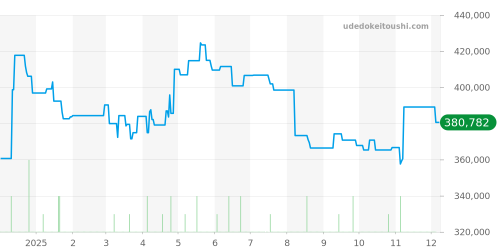 W51001Q3 - カルティエ タンク 価格・相場チャート(平均値, 1年)