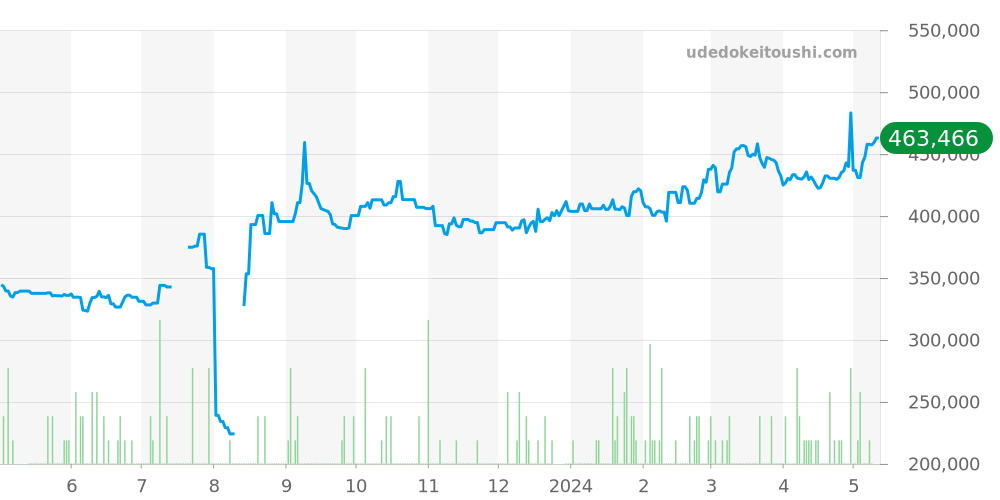 W51002Q3 - カルティエ タンク 価格・相場チャート(平均値, 1年)
