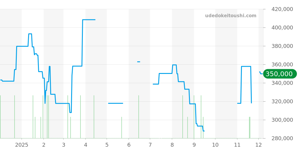 W51003Q3 - カルティエ タンク 価格・相場チャート(平均値, 1年)