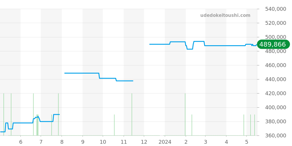 W51004Q4 - カルティエ タンク 価格・相場チャート(平均値, 1年)