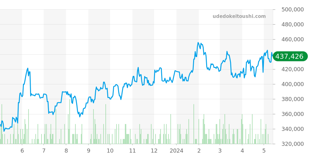 W51007Q4 - カルティエ タンク 価格・相場チャート(平均値, 1年)