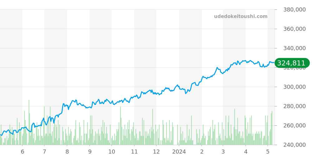 W51008Q3 - カルティエ タンク 価格・相場チャート(平均値, 1年)