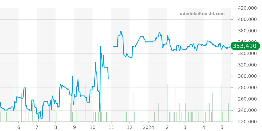 W51011Q3 - カルティエ タンク 価格・相場チャート(平均値, 1年)
