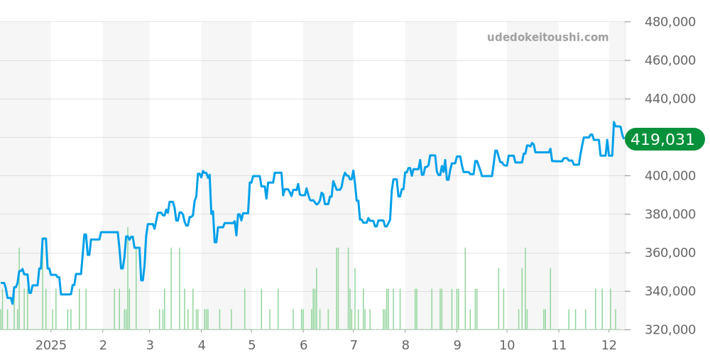 W51011Q3 - カルティエ タンク 価格・相場チャート(平均値, 1年)