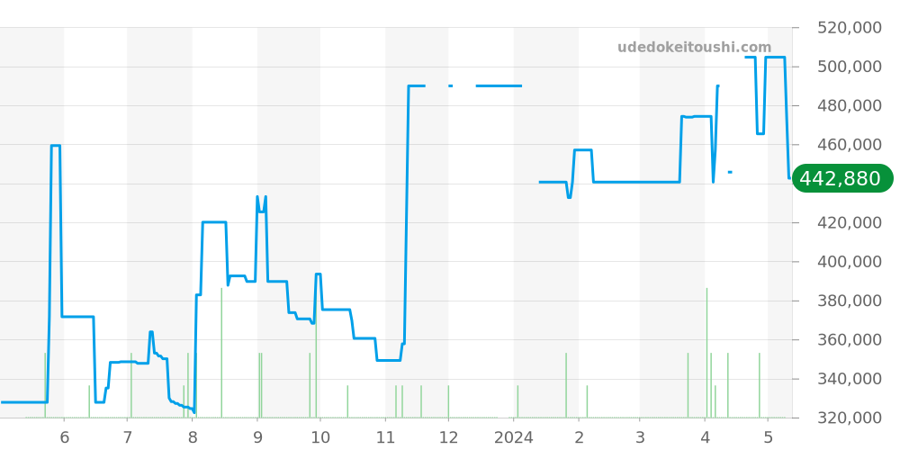 W51012Q4 - カルティエ タンク 価格・相場チャート(平均値, 1年)