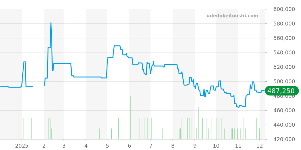 W51012Q4 - カルティエ タンク 価格・相場チャート(平均値, 1年)