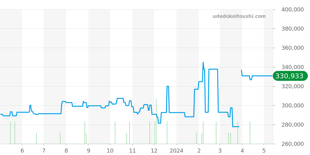 W51026Q3 - カルティエ タンク 価格・相場チャート(平均値, 1年)