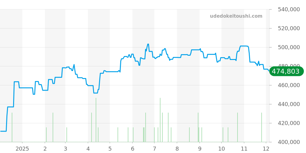 W51026Q3 - カルティエ タンク 価格・相場チャート(平均値, 1年)