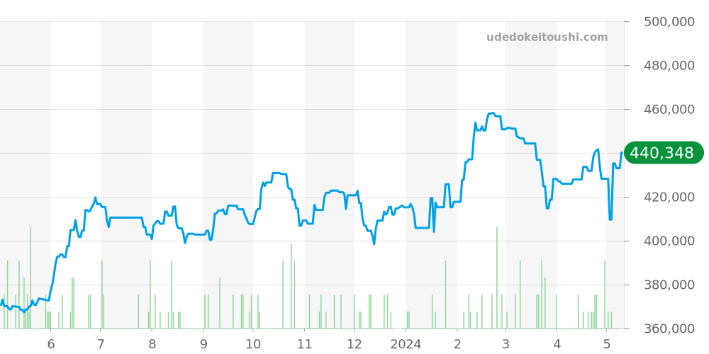 W51027Q4 - カルティエ タンク 価格・相場チャート(平均値, 1年)