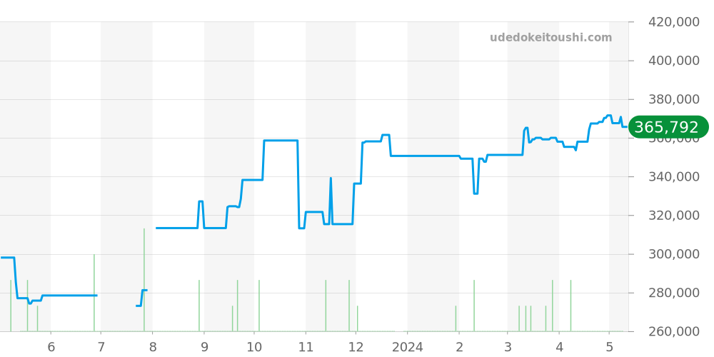 W51031Q3 - カルティエ タンク 価格・相場チャート(平均値, 1年)