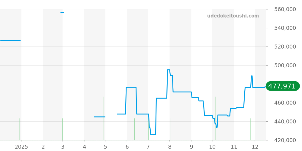 W51034Q3 - カルティエ タンク 価格・相場チャート(平均値, 1年)
