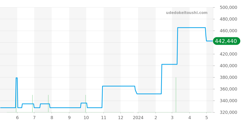 W51036Q4 - カルティエ タンク 価格・相場チャート(平均値, 1年)