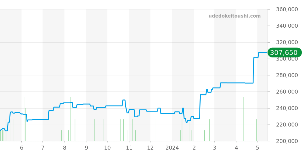 W5200000 - カルティエ タンク 価格・相場チャート(平均値, 1年)