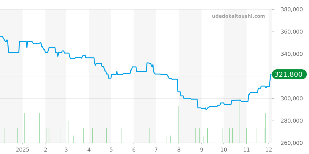 W5200000 - カルティエ タンク 価格・相場チャート(平均値, 1年)