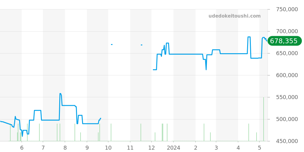 W5200002 - カルティエ タンク 価格・相場チャート(平均値, 1年)