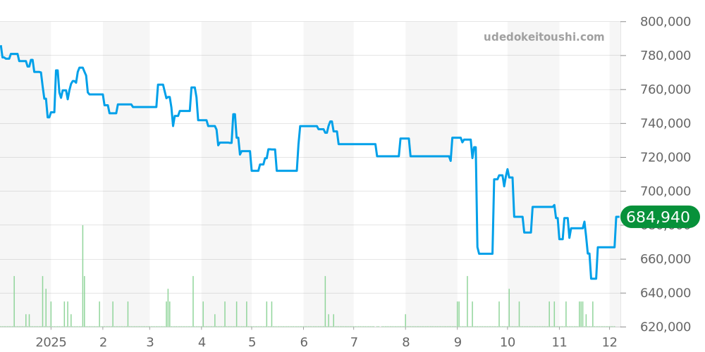W5200002 - カルティエ タンク 価格・相場チャート(平均値, 1年)
