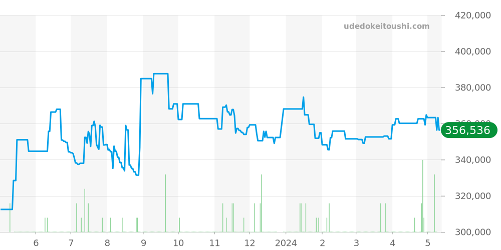 W5200003 - カルティエ タンク 価格・相場チャート(平均値, 1年)
