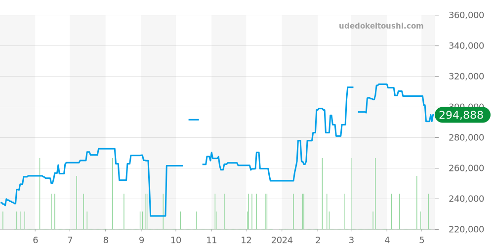 W5200005 - カルティエ タンク 価格・相場チャート(平均値, 1年)