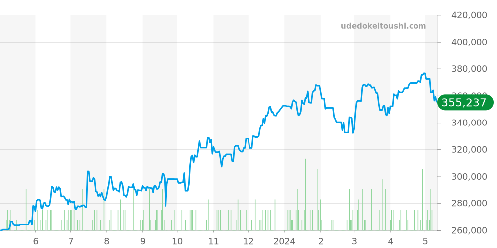 W5200013 - カルティエ タンク 価格・相場チャート(平均値, 1年)