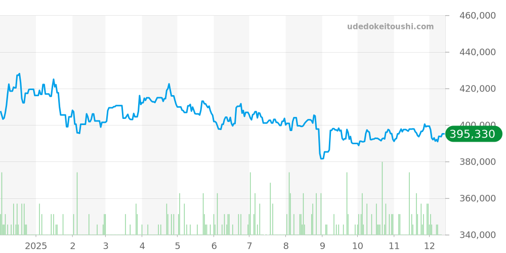 W5200013 - カルティエ タンク 価格・相場チャート(平均値, 1年)