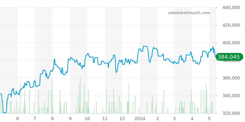 W5200014 - カルティエ タンク 価格・相場チャート(平均値, 1年)