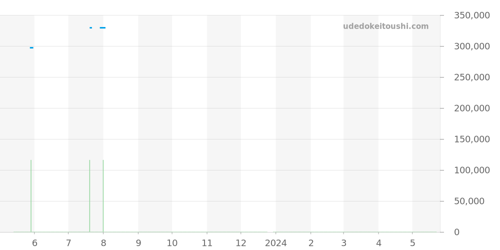 W5200017 - カルティエ タンク 価格・相場チャート(平均値, 1年)