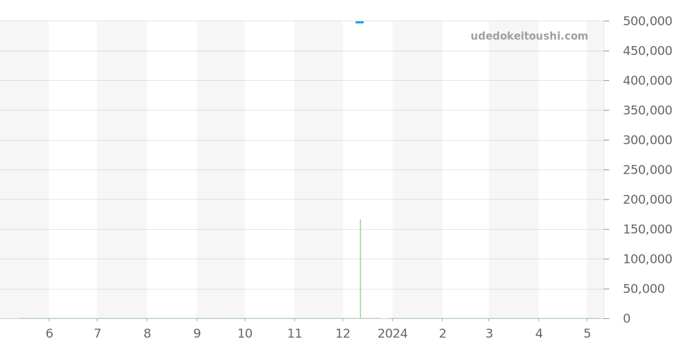 W5200018 - カルティエ タンク 価格・相場チャート(平均値, 1年)