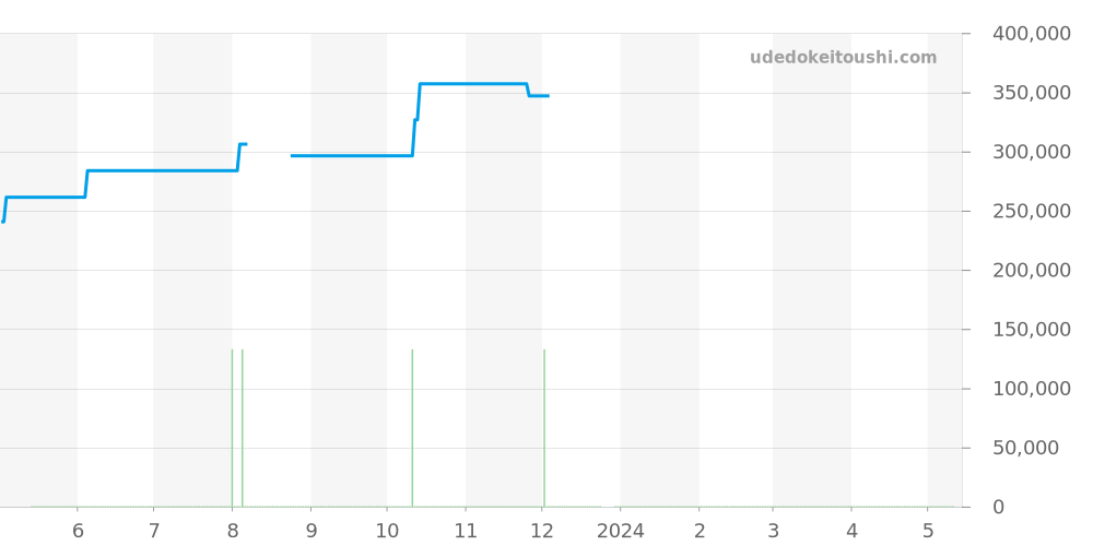 W5200021 - カルティエ タンク 価格・相場チャート(平均値, 1年)