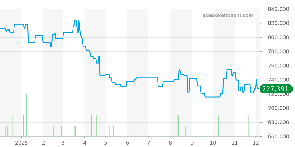 W5200025 - カルティエ タンク 価格・相場チャート(平均値, 1年)
