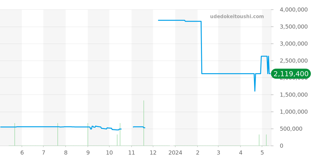 W5310008 - カルティエ タンク 価格・相場チャート(平均値, 1年)