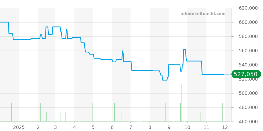 W5310008 - カルティエ タンク 価格・相場チャート(平均値, 1年)