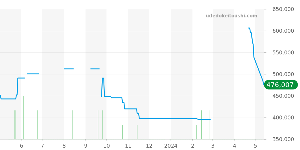 W5310009 - カルティエ タンク 価格・相場チャート(平均値, 1年)