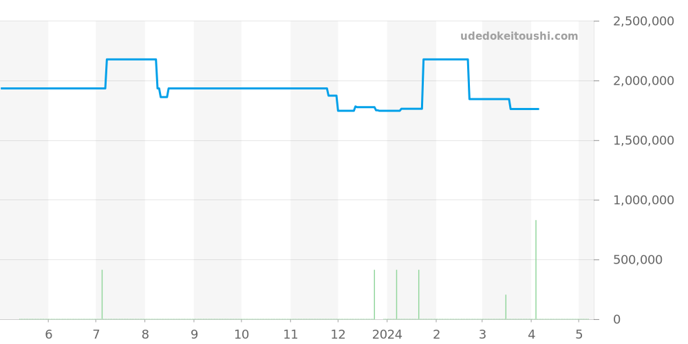W5310013 - カルティエ タンク 価格・相場チャート(平均値, 1年)