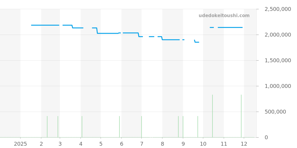 W5310014 - カルティエ タンク 価格・相場チャート(平均値, 1年)
