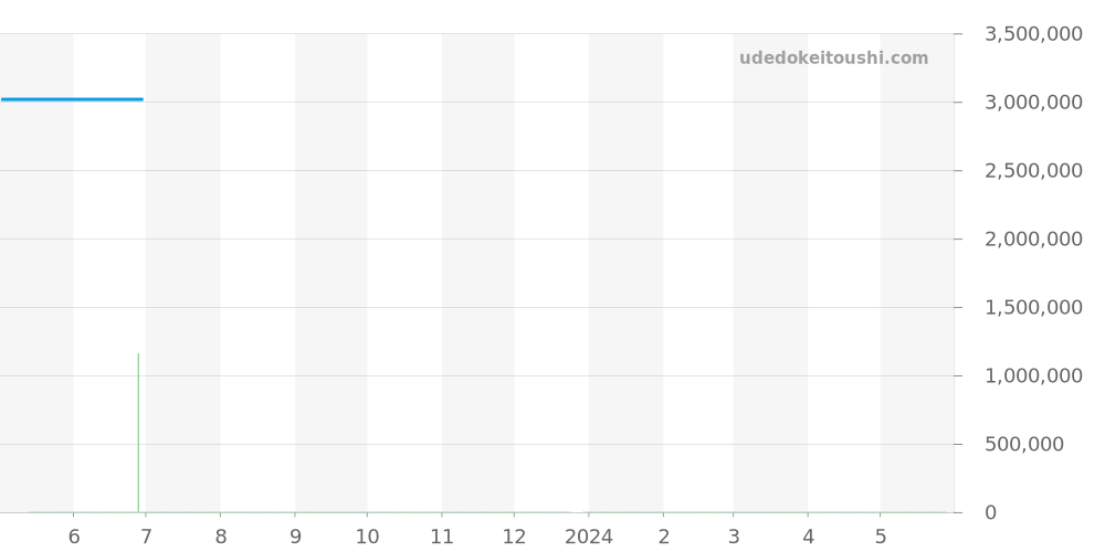 W5310018 - カルティエ タンク 価格・相場チャート(平均値, 1年)
