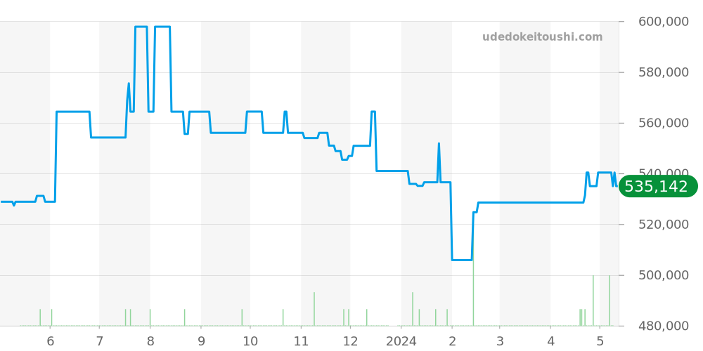 W5310019 - カルティエ タンク 価格・相場チャート(平均値, 1年)