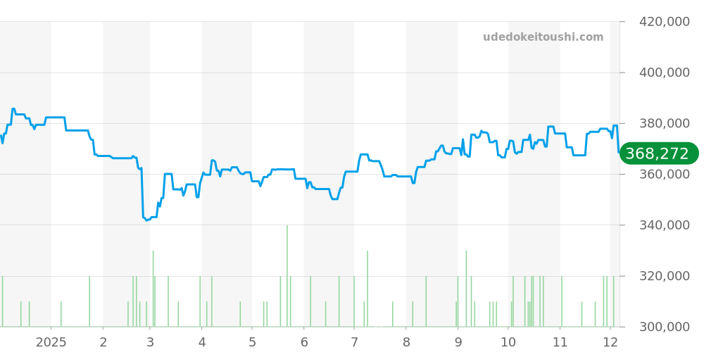 W5310022 - カルティエ タンク 価格・相場チャート(平均値, 1年)