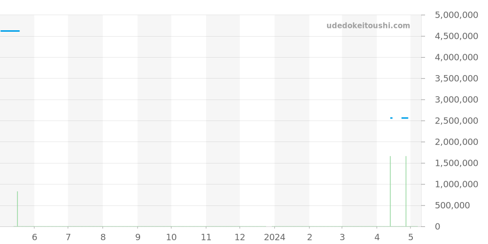 W5310025 - カルティエ タンク 価格・相場チャート(平均値, 1年)