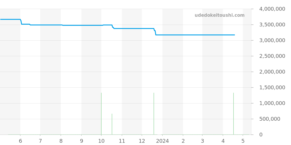W5310026 - カルティエ タンク 価格・相場チャート(平均値, 1年)