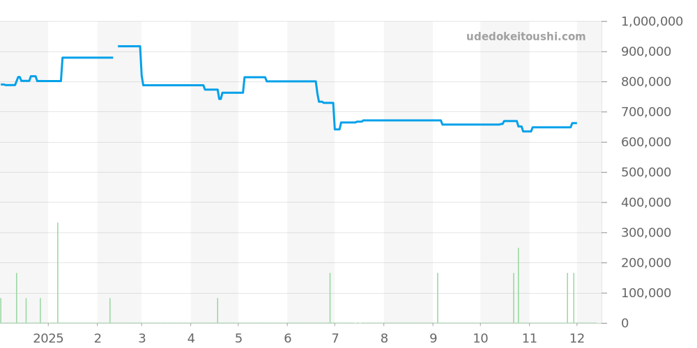 W5310027 - カルティエ タンク 価格・相場チャート(平均値, 1年)