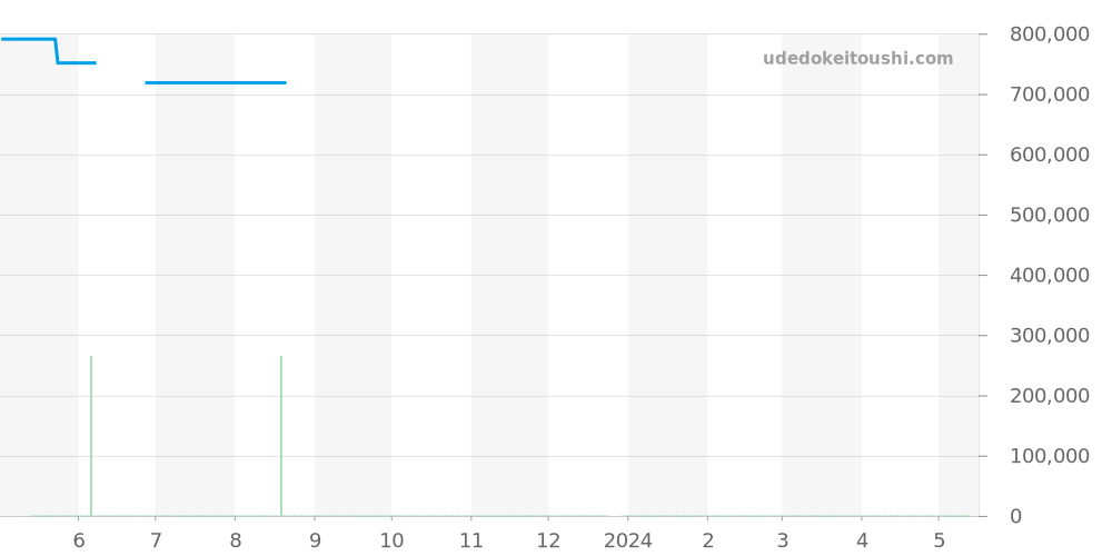 W5310028 - カルティエ タンク 価格・相場チャート(平均値, 1年)