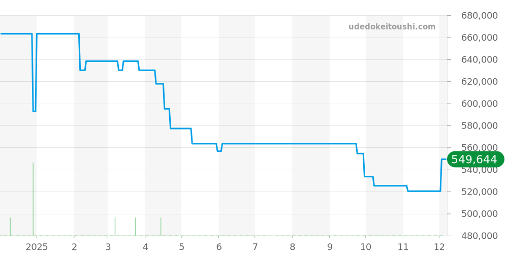 W5310046 - カルティエ タンク 価格・相場チャート(平均値, 1年)