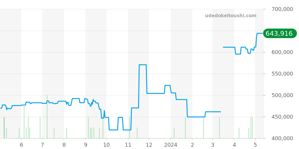 W5330004 - カルティエ タンク 価格・相場チャート(平均値, 1年)