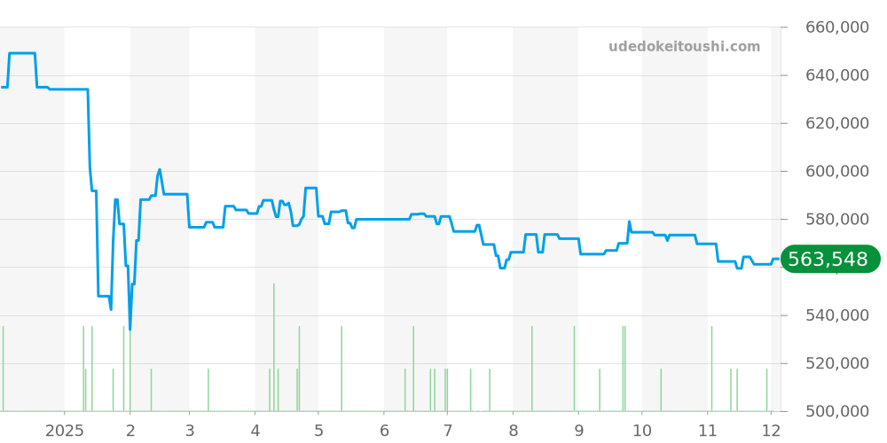 W5330004 - カルティエ タンク 価格・相場チャート(平均値, 1年)