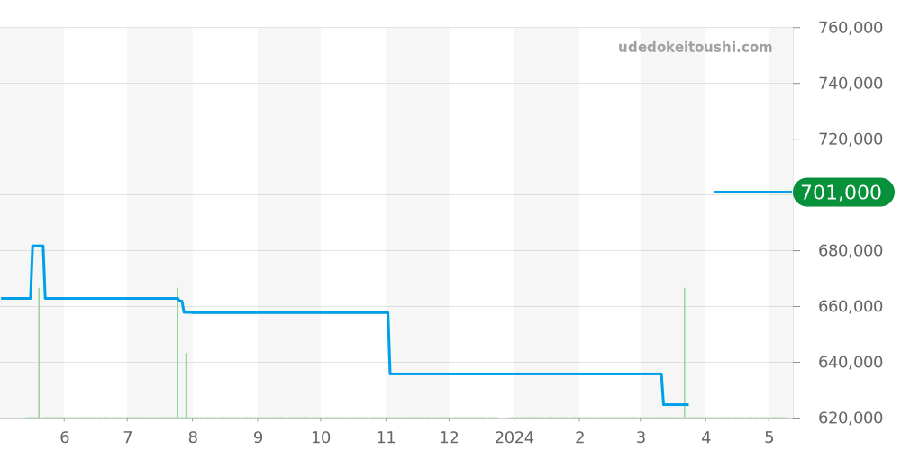 W5330007 - カルティエ タンク 価格・相場チャート(平均値, 1年)